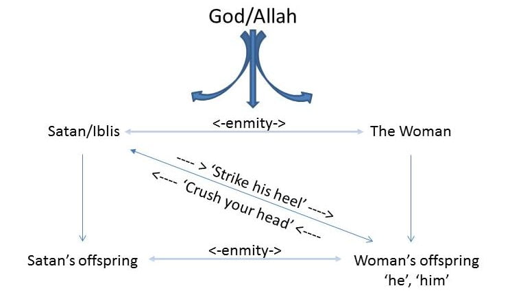 Persons and their relationships in the Promise of Allah given in Paradise relating between the womans offspring and shaytan