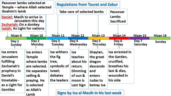 Day 6 - Friday - of the last week in Isa al Masih's life compared to the regulations of Taurat