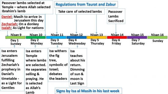 Signs of Isa al Masih on Days 3 and 4 of his last week compared to regulations of Taurat