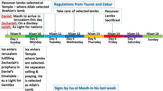 Activities of the Prophet Isa al Masih on Monday - Day 2 - compared to regulations in Taurat