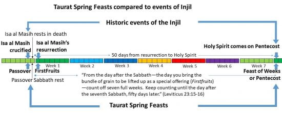 Events of the Injil occurred precisely on the three Spring Festivals of the Taurat