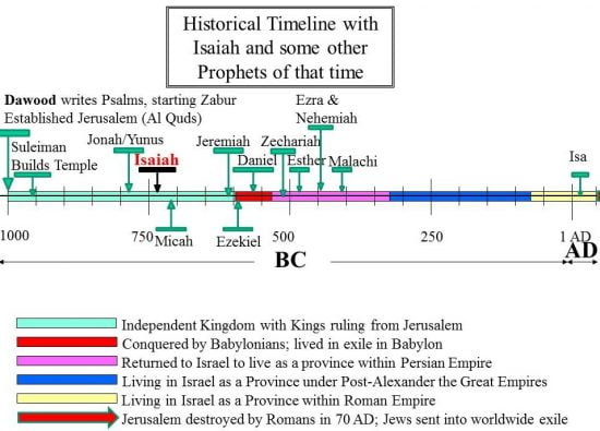 Historical Timeline of Prophet Isaiah (PBUH) with some other prophets in Zabur
