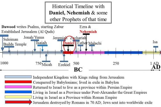 The Prophets Daniel & Nehemiah shown in timeline with other prophets of Zabur