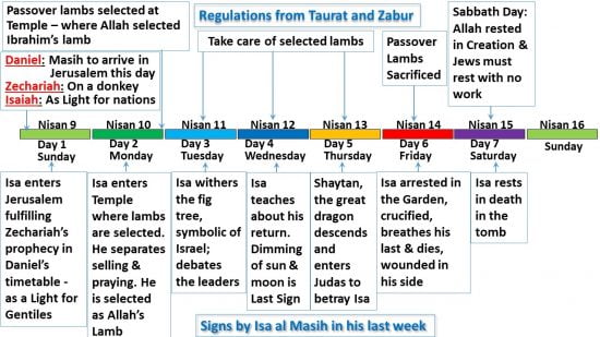 The Sabbath rest of Death for the Prophet Isa al Masih